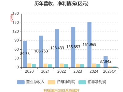 安琪酵母2025年一季報 凈利潤穩(wěn)健增長，技術驅動生物制品未來